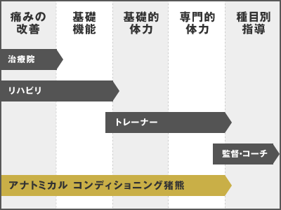 アナトミカル コンディショニング猪熊がお客様にできること